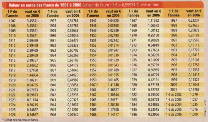 Conversion Chart Euro To Dollar